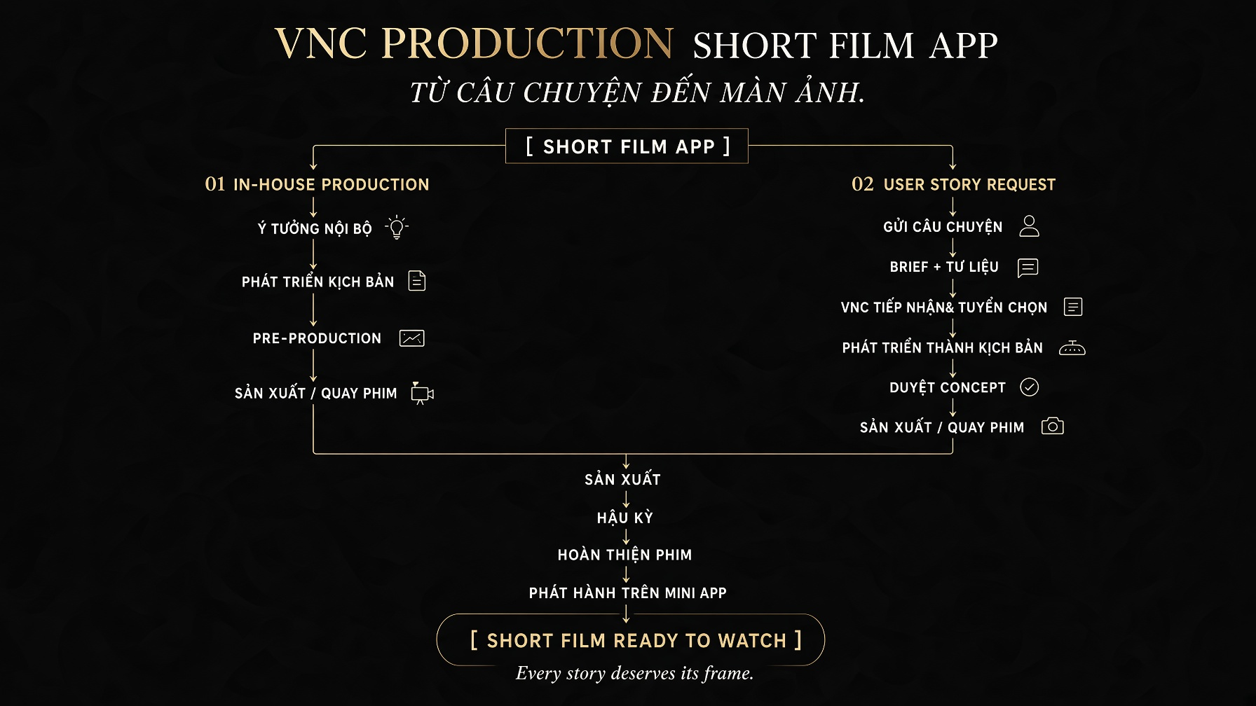 Sơ đồ quy trình VNC Production Short Film App